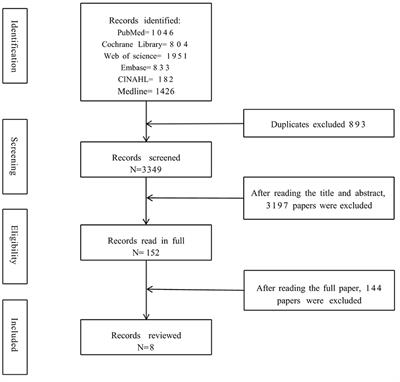 Effects of dyadic-based physical activity intervention on cancer-related fatigue among cancer survivors: A scoping review